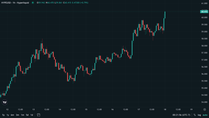 A financial chart displaying HYPEUSD trading data from Hyperliquid, showing an upward price trend with candlesticks.