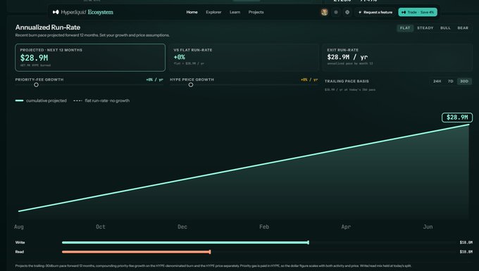 The image shows a Hyperliquid Ecosystem dashboard titled "Annualized Run-Rate," displaying a line chart projecting $28.9M in priority-fee revenue over the next 12 months (a +$28M increase from the flat-run-rate baseline), with priority-fee growth set at +6% and HYPE price growth at +5%. This directly visualizes the post's claim that priority fees—launched in May—are expected to generate $28M in annualized revenue, creating new buyback pressure for the HYPE token.