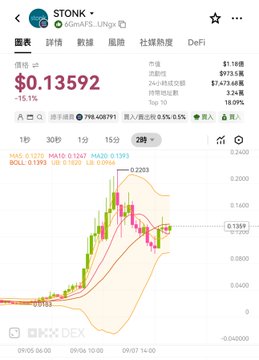 A cryptocurrency chart for STONK ($STONK) shows a current price of $0.13592 with a 15.1% drop, displaying candlestick data on the MEXC exchange.