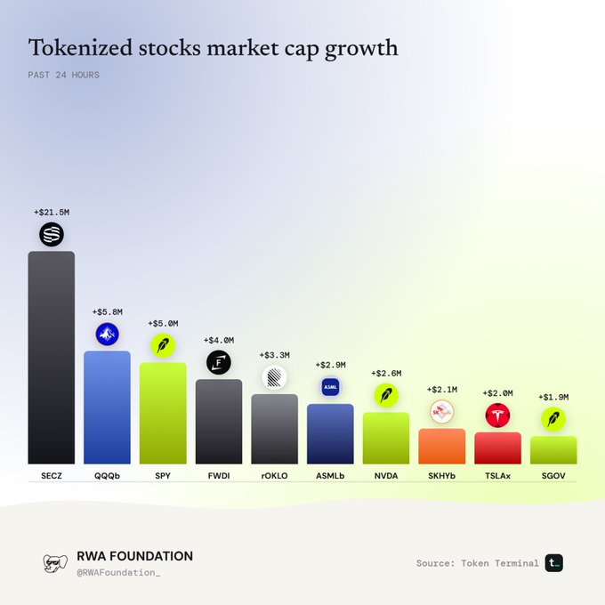 A bar chart titled 'Tokenized stocks market cap growth' over the past 24 hours, showing SEC2 leading with +$21.5M, followed by QQQb, SPY, FWDI, rOKLO, and others, sourced from Token Terminal by RWA Foundation.