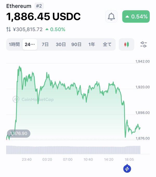 A CoinMarketCap price chart for Ethereum (#2) showing a value of 1,886.45 USDC, up 0.54%, with a 24-hour timeframe.