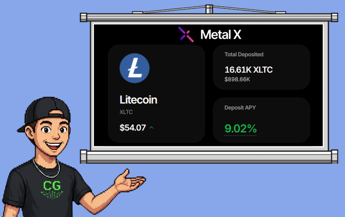 An animated character in a 'CG' shirt gesturing toward a Metal X billboard displaying Litecoin (XLTC) at $54.07 with 16.61K XLTC ($898.66K) total deposited and a 9.02% deposit APY.