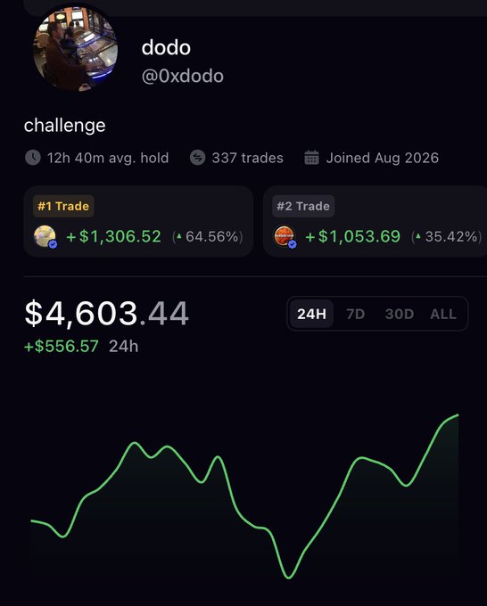 A screenshot of a trading profile for user "dodo" (@0xdodo) showing a portfolio value of $4,603.44 with a 24-hour gain of $556.57 (+12.1%), featuring top trades of +$1,306.52 (64.56%) and +$1,053.69 (35.42%) across 337 trades with a 12h 40m average hold time, accompanied by an upward-trending green chart that supports the caption's boast of "fomo kasa 4.6k."