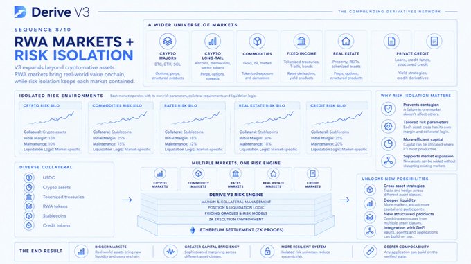 An infographic for 'Derive V3' titled 'RWA MARKETS + RISK ISOLATION,' explaining how the protocol expands across crypto majors, long-tail, commodities, fixed income, real estate, and private credit.