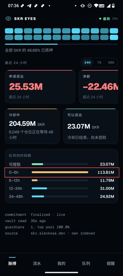The image displays a "SKR EYES" dashboard showing recent 24-hour statistics including 25.53M in withdrawal requests, -22.46M net flow, 204.59M SKR currently cooling, and 23.07M SKR available to withdraw, with a queue breakdown showing 113.81M in the 0-6h window. The high volume of cooling tokens and pending withdrawals highlighted by the red box suggests ongoing selling pressure, supporting the author's observation that SKR is "holding up under pressure" while they remain optimistic about Seeker's future developments.