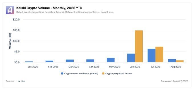 A bar chart titled 'Kalshi Crypto Volume - Monthly, 2026 YTD' compares monthly volumes of crypto event contracts (blue) versus crypto perpetual futures (orange) from January to August 2026, with June showing the highest spike at approximately $15B in futures.