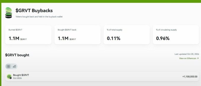$GRVT Buybacks dashboard showing burned and bought $GRVT both at 1.1M, 0.11% of total supply, 0.96% of circulating supply, and a Oct 2026 buyback entry of +1,100,000.00.