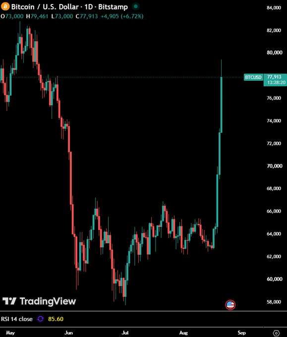 A daily candlestick chart of Bitcoin/U.S. Dollar (BTCUSD) on Bitstamp shows a sharp rally from around $58,000 in early August to $77,913 (+6.72%), with the RSI at 85.60 indicating overbought conditions as price approaches the key $80,000 resistance level first seen in May.

This chart visually supports the post's claim of Bitcoin's +25% surge over recent sessions, as the steep green candles on the right side clearly illustrate the rapid price appreciation pushing BTC toward the $80,000 breakout level.