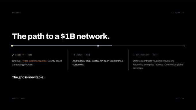 A black presentation slide titled 'The path to a $1B network' with three sections: 'DENSITY · DONE' (Grid live, Hyper-local monopolies), '→ SCALE · NOW' (Android GA, TGE), and 'GOVERNANCE · NEXT' (Defense contracts).