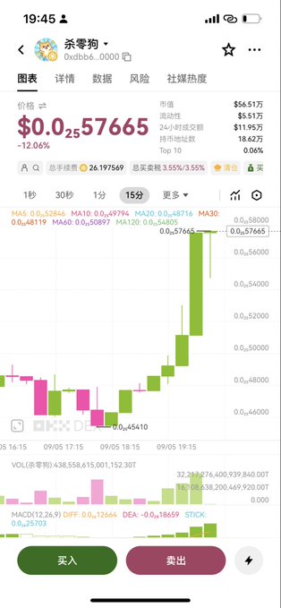 A mobile trading app screenshot showing the price chart for the meme coin "杀零狗" (Kill Zero Dog) at $0.257665, up 12.06%, with a green candlestick surge from around $0.45410 to $0.57665 on a 15-minute timeframe, reflecting the post's discussion of community-driven trading in abandoned meme tokens where retail holders drive price action.