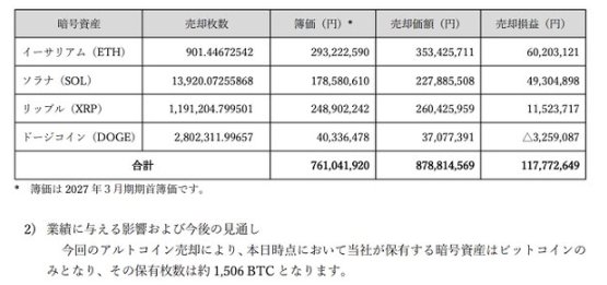 A Japanese financial table showing cryptocurrency holdings (イーサリアム ETH, ソラナ SOL, リップル XRP, ドージコイン DOGE) with columns for sold and held amounts, totaling 761,041,920 and 878,814,569 respectively.