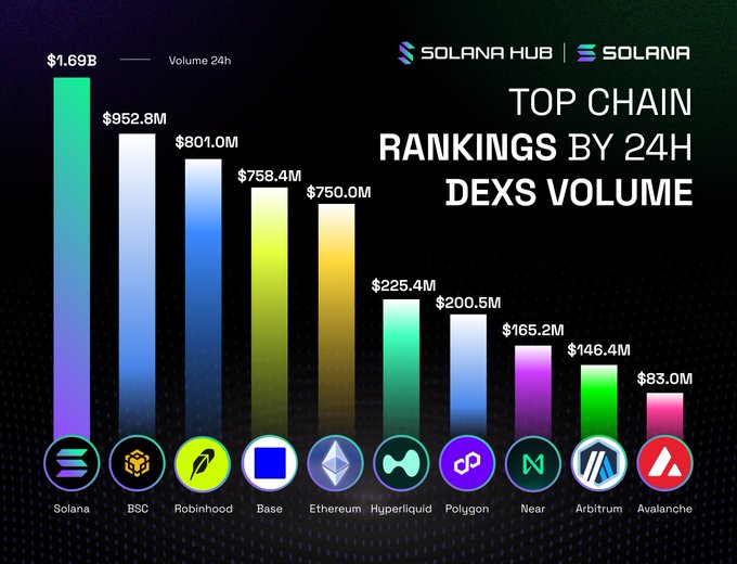 Bar chart from Solana Hub titled 'Top Chain Rankings by 24H DEXs Volume', with Solana leading at $1.69B, followed by BSC ($952.8M), Robinhood ($801.0M), Base ($758.4M), and Ethereum ($750.0M).