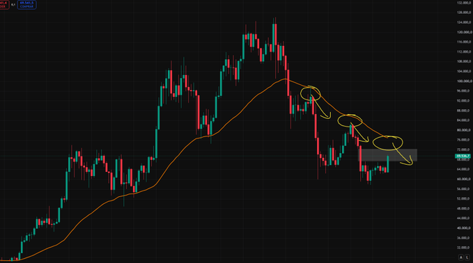 A BTC/USD weekly candlestick chart showing a downward trend with price hovering around $69,640, featuring an orange EMA50 moving average line and hand-drawn yellow arrows highlighting successive lower highs and resistance rejections since the peak near $108,000, visually reinforcing the bearish swing-short trading thesis.