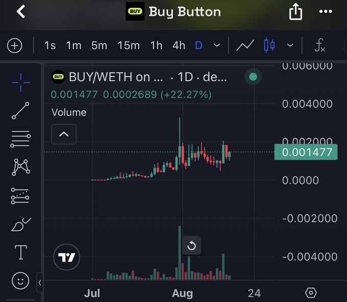 A TradingView chart displays the BUY/WETH token on a daily timeframe, showing a price of 0.001477 with a notable +22.27% gain highlighted alongside volume bars. The image visually supports the post's bullish claim about the $BUY token, with the chart's upward momentum and recent spike reinforcing the poster's assertion that "THE $BUY BUTTON STAYS ON."