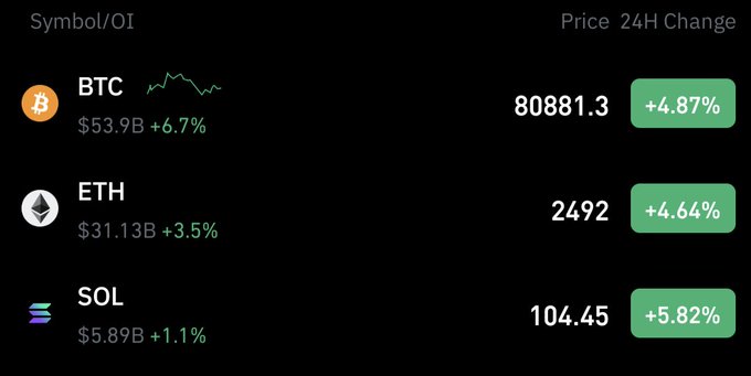 A cryptocurrency price chart showing BTC at $80,881.3 (+4.87%), ETH at $2,492 (+4.64%), and SOL at $104.45 (+5.82%), all with green 24-hour gains.