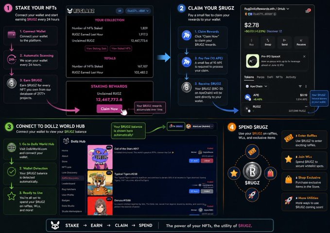 A 4-step infographic detailing how to 'STAKE YOUR NFTS, CLAIM YOUR $RUGZ, CONNECT TO DOLLZ WORLD HUB, SPEND $RUGZ,' with the workflow 'STAKE → EARN → CLAIM → SPEND.'