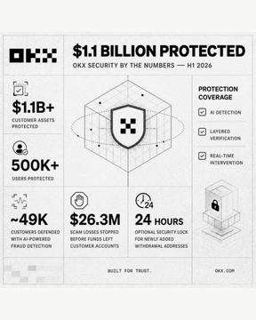 An OKX security infographic titled '$1.1 BILLION PROTECTED' highlighting 500K+ users protected, AI detection, and 24/7 optional security lock features.