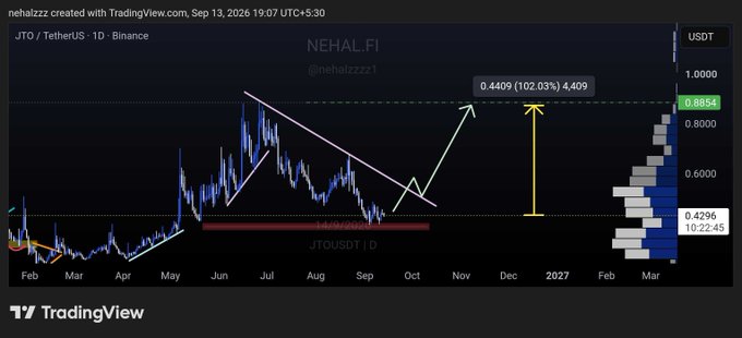 A TradingView candlestick chart for JTO/TetherUS on Binance created by nehalzzz, showing price analysis with annotations indicating a target of 0.4409 (102.03%) with a date range from February 2026 to March 2027.