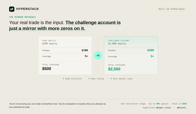 A marketing graphic for Hyperstack on Hyperliquid explaining "The Mirror Mechanic," showing how a $100 position with 5x leverage on a $200 wallet mirrors as a $500 position with 5x leverage on a $1,000 challenge account ($2,500 total exposure).