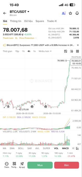 A Binance cryptocurrency trading app screenshot showing Bitcoin (BTC/USDT) priced at 78,089.68, up 8.06%, with a sharp upward price chart spike.