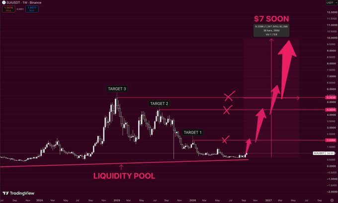 A TradingView chart of SUI/USDT on Binance with red annotations marking three price targets ($2.024, $4.404, and $5.358) leading up to a projected "$7 SOON," alongside a labeled "LIQUIDITY POOL" near the $1.000 support level. The image visually reinforces the caption's bullish thesis by showing SUI's years-long accumulation base and the untouched upside levels ($2.02 → $4.40 → $5.35 → $7) the analyst believes are primed for a breakout.