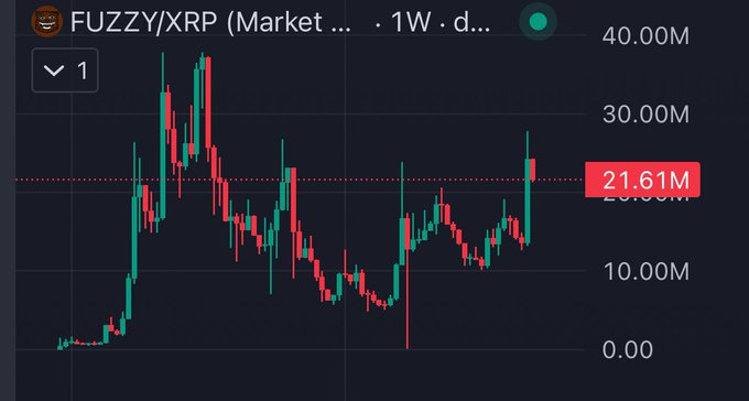 A dark-themed cryptocurrency trading chart shows FUZZY/XRP on a 1-week timeframe with the current price highlighted at 21.61M.