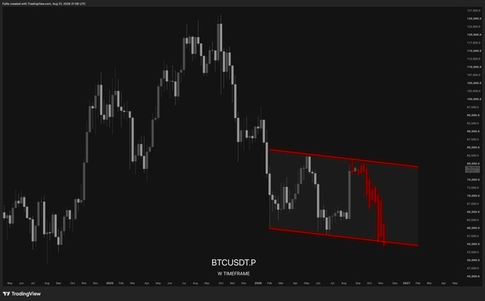A weekly BTC/USDT chart on TradingView shows Bitcoin's price peaking near $124,000 in early 2025 before declining, with a red descending channel highlighted on the right side illustrating the recent bearish downtrend. The caption "Imagine the smell $BTC" is humorously suggested by the stark red downward channel resembling a foul odor or decline graphic on the chart.