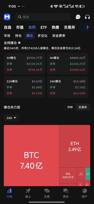 A mobile screenshot of a Chinese crypto trading app showing 24-hour market data, with BTC ($7.40亿) and ETH ($2.49亿) dominating a red treemap heatmap of trading volume.