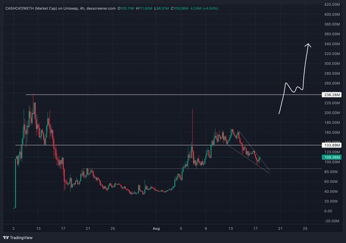 A TradingView 4-hour candlestick chart of CASHCAT/WTCH (Market Cap) on Uniswap, currently at $109.36M (+4.24%), showing the price consolidating near the $109M support level and forming a descending wedge pattern below the $133M and $236M resistance zones, with a hand-drawn projection indicating a potential breakout toward new highs near $340M.
