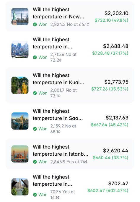 The image shows a series of "Will the highest temperature in [city]" predictions on Polymarket, all marked as "Won," with returns ranging from $602.47 to $732.10, illustrating the trader's strategy of placing consistent $300-$700 wagers on weather outcomes for cities like New York, Kuala Lumpur, and Istanbul.