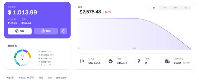 A Chinese-language trading dashboard showing an account balance of $1,013.99 with a year-to-date loss of -$2,578.48, a category distribution chart (Sports, World Cup, Football, Soccer), and trading metrics including volume and P&L.
