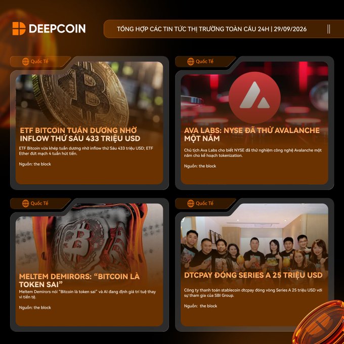 A DeepCoin news dashboard titled 'TỔNG HỢP CÁC TIN TỨC THỊ TRƯỜNG TOÀN CẦU 24H | 29/09/2026' showing four headlines about Bitcoin ETF inflows, Ava Labs tokenizing on Avalanche, Meltem Demirors calling Bitcoin a 'SAI token', and Dtcpay's $25M Series A.
