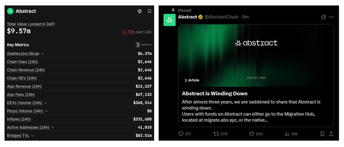 PNG image, dimensions 800x400, file size 49 KB. A split-screen showing Abstract crypto project metrics ($9.57M Total Value Locked, down 1.73%) on the left and a pinned tweet from @AbstractChain announcing that 'Abstract is Winding Down' on the right.