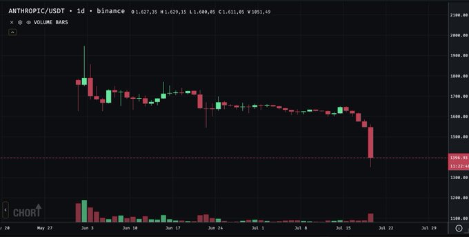 A 1-day candlestick chart of ANTHROPIC/USDT on Binance shows a steep decline from highs around $1,950 to a current price near $1,611.85, with volume bars at the bottom highlighting heavy selling pressure—visually reinforcing the post's mocking tone about being sold a hyped "piece of the next god" only to watch the value plummet.