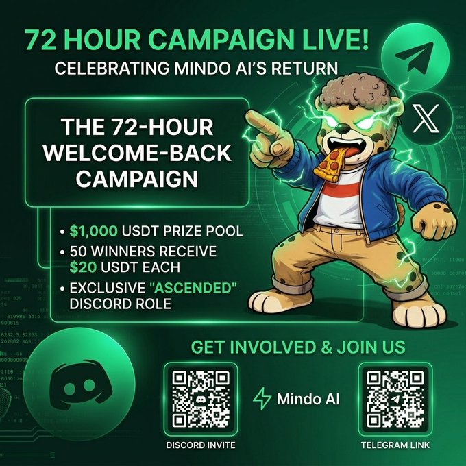 The image is a promotional graphic for Mindo AI's 72-Hour Welcome-Back Campaign, featuring a cheetah mascot wielding pizza with green lightning effects, alongside details of the $1,000 USDT prize pool, 50 winners receiving $20 each, an exclusive "Ascended" Discord role, and QR codes for Discord and Telegram. It visually celebrates the AI project's return from suspension, as referenced in the accompanying post highlighting the team's resilience.