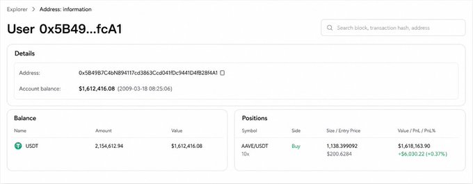 A blockchain explorer page showing account information for User 0x5B49...fcA1 with a USDT balance of $1,612,416.08 and a long position in AAVE/USDT showing an unrealized profit of +$6,030.22.