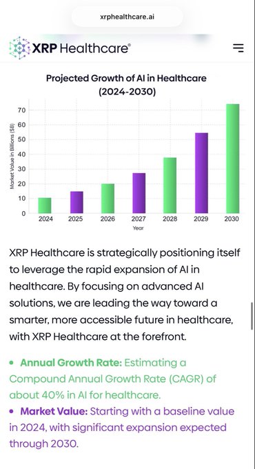 A bar chart titled 'Projected Growth of AI in Healthcare (2024-2030)' from XRP Healthcare shows market value in billions of dollars, increasing from $10B in 2024 to approximately $70B in 2030, with text claiming a 40% CAGR.