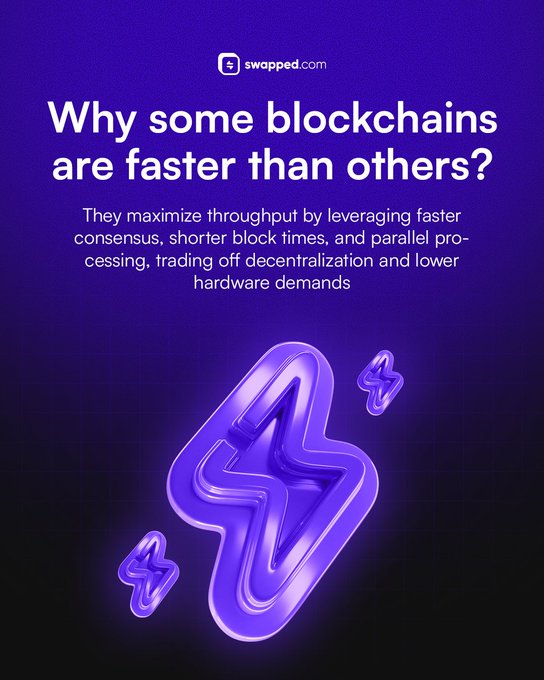 A purple-themed graphic from swapped.com asks "Why some blockchains are faster than others?" and explains it's because they "maximize throughput by leveraging faster consensus, shorter block times, and parallel processing, trading off decentralization and lower hardware demands," featuring stylized lightning bolt illustrations. The image directly ties to the post's question by visually highlighting the core trade-off between speed and decentralization that fast blockchains make.
