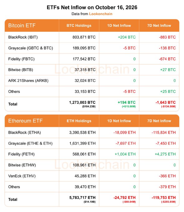 A data table titled 'ETFs Net Inflow on October 16, 2026' from Lookonchain, detailing BTC and ETH holdings and 1-day/7-day net inflows for various Bitcoin and Ethereum ETFs like BlackRock (IBIT/ETHA), Grayscale, Fidelity, and Bitwise.