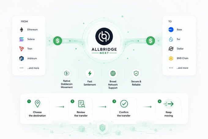 An infographic showcasing Allbridge Next, a cross-chain stablecoin transfer platform connecting networks like Ethereum, Solana, Tron, and Arbitrum to destinations including Base, Sui, Stellar, and BNB Chain. The image highlights key features (native stablecoin movement, fast settlement, broad network support, and security) alongside a four-step user flow: choose destination, review transfer, confirm, and keep moving—reinforcing the post's emphasis on the broader value surrounding Allbridge's transfers.