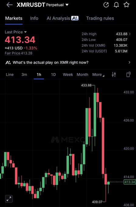 A MEXC trading chart showing the XMR/USDT perpetual pair at a last price of $413.34, down 1.33% after rallying to a 24h high of $433.88 from a low of $409.07—visually capturing the recent pullback that the post identifies as a buying opportunity.