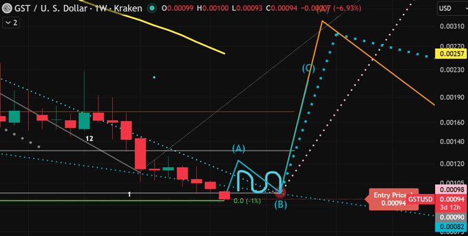 A TradingView chart for GST/U.S. Dollar on Kraken (1W timeframe) displaying a complex Elliott Wave analysis with an entry price of 0.00098 GSTUSD and various technical indicators.