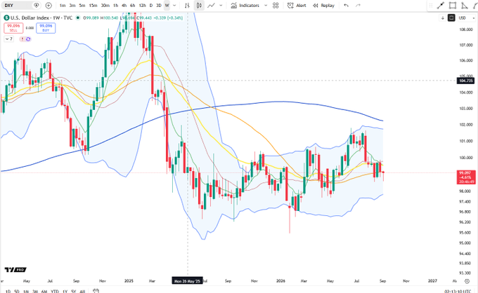 A weekly candlestick chart of the U.S. Dollar Index (DXY) showing a downtrend with moving averages, currently displaying a value around 98.096.