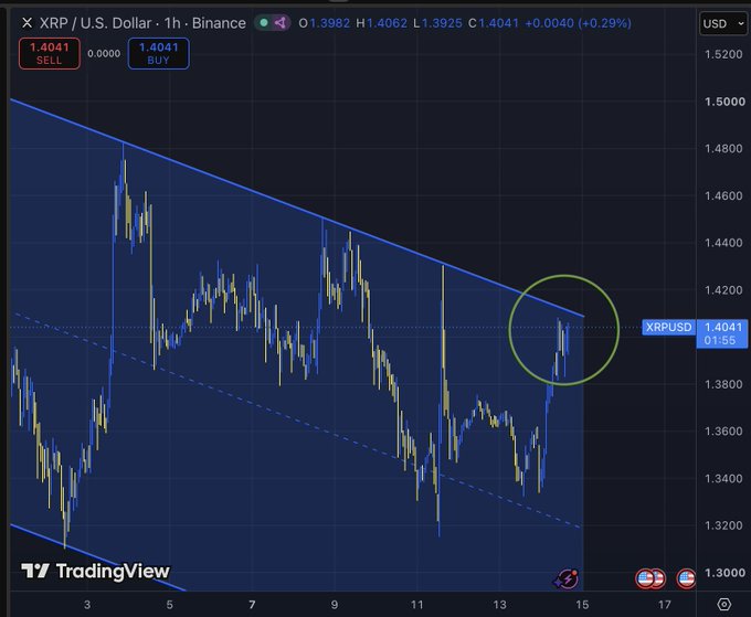 A TradingView chart shows XRP/USD on the 1-hour Binance timeframe with a descending channel/bull flag pattern, where price at 1.4041 is testing the upper trendline near a circled area around 1.40. The chart visually supports the post's claim that XRP is on the verge of breaking out of a bull flag pattern, highlighting the critical resistance level being tested.