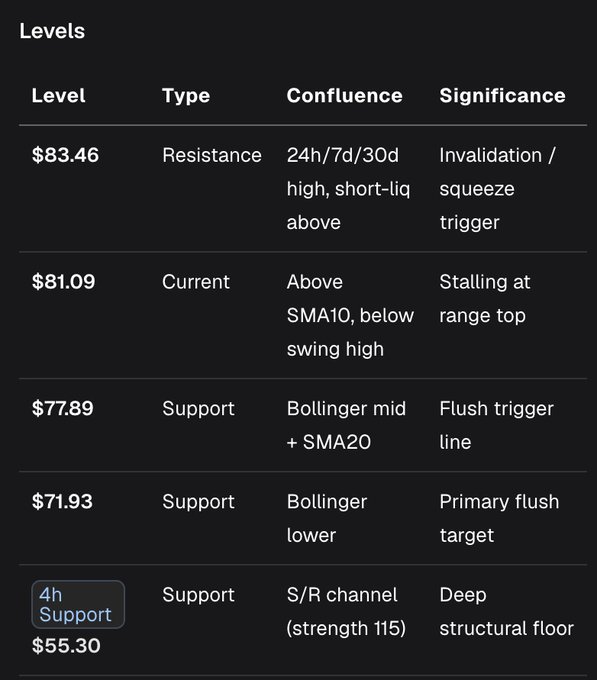 A trading levels table titled 'Levels' showing key price points with columns for Level, Type, Confluence, and Significance. Key levels include $83.46 (Resistance - Invalidation/squeeze trigger), $81.09 (Current - Stalling at range top), $77.89 (Support - Flush trigger line), $71.93 (Support - Primary flush target), and $55.30 (4h Support - Deep structural floor).