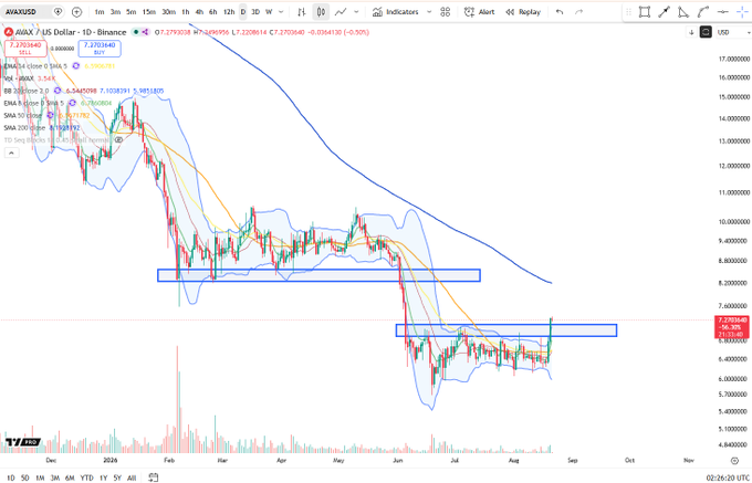 A daily candle chart of AVAX/USD on Binance shows the price attempting to break above a local resistance zone around $7.37, following a strong rally from the July lows near $5.10, with multiple moving averages (SMA 5/10/20/50/100/200) trending upward beneath the price action.