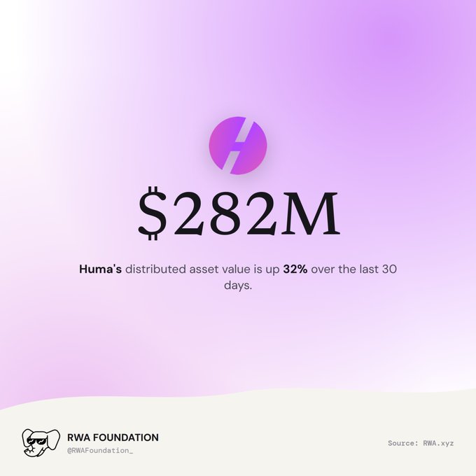 A purple gradient promotional graphic showing a pink 'H' logo with the text '$282M' and 'Huma's distributed asset value is up 32% over the last 30 days,' sourced from RWA.xyz.