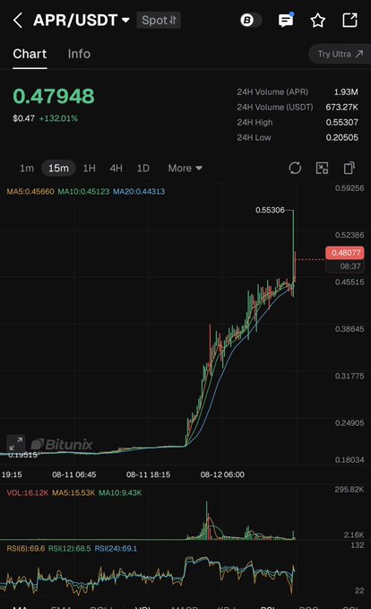 A cryptocurrency trading chart showing APR/USDT at $0.47948 with a +132.01% gain on a 15-minute timeframe from the Bitunix exchange.