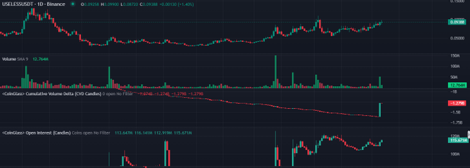 A TradingView chart showing the USELESSUSDT pair on Binance with price 0.09130, displaying candlestick price action along with Volume SMA 9, Cumulative Volume Delta (CVD Candles), and Open Interest indicators.