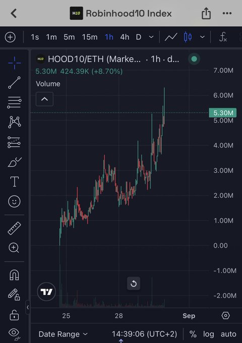 The image shows a TradingView chart of the "Robinhood10 Index" (HOOD10/ETH) displayed on a 1-hour timeframe, with the current value at 5.30M and a notable +8.70% gain (424.39K increase), illustrating the strong upward momentum highlighted in the post about the Robinhood chain and tokens like $PONS taking off.